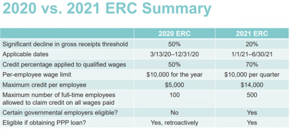 Employee Retention Credits How can they help your